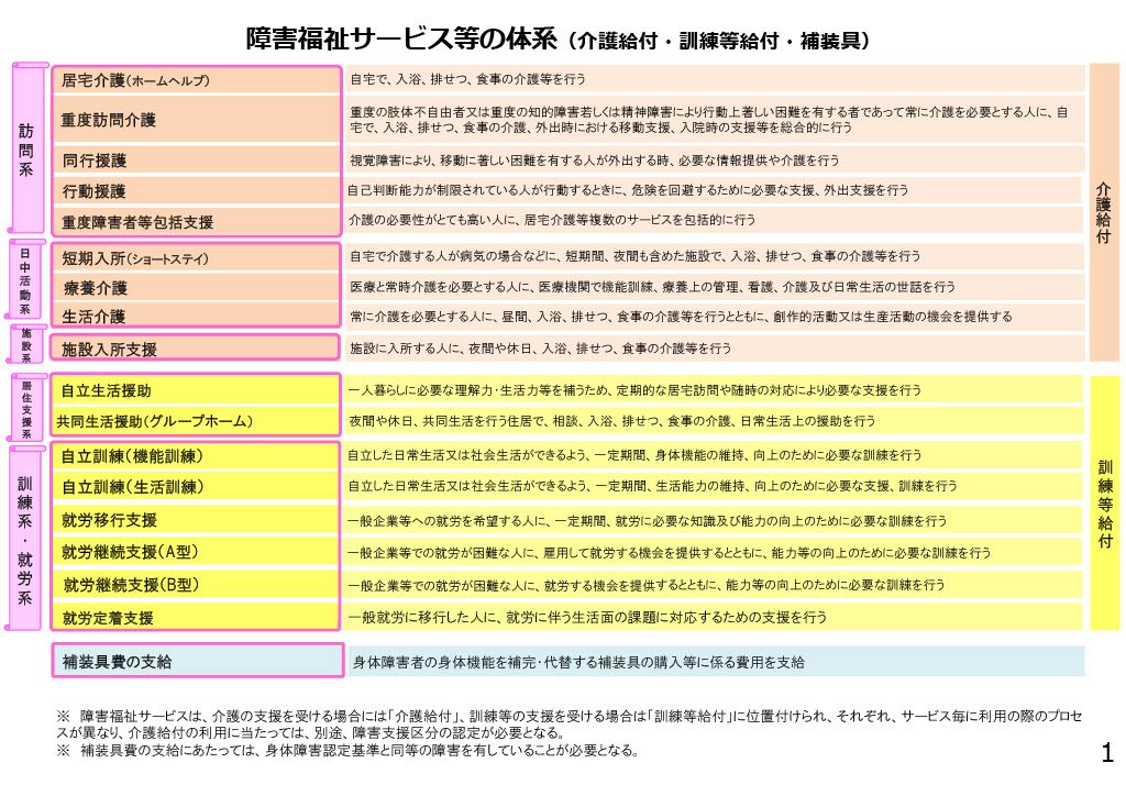 障害福祉サービス等の体系の表