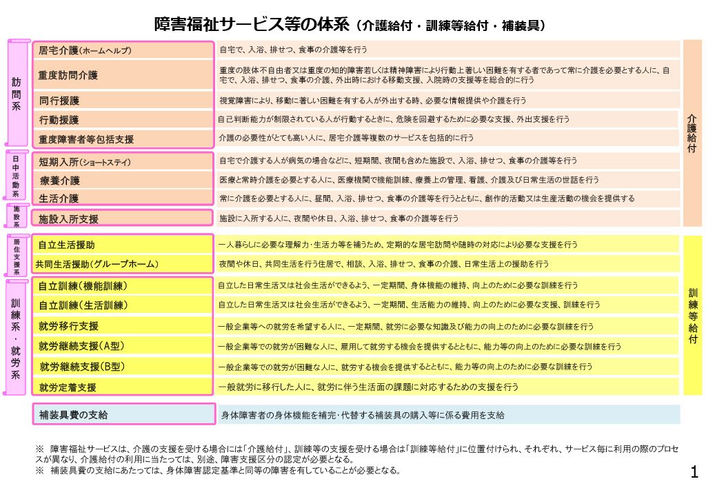 障害福祉サービス等の体系の表