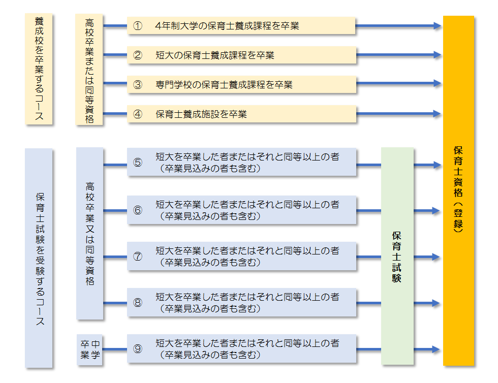 保育士資格を取得するためのチャート図