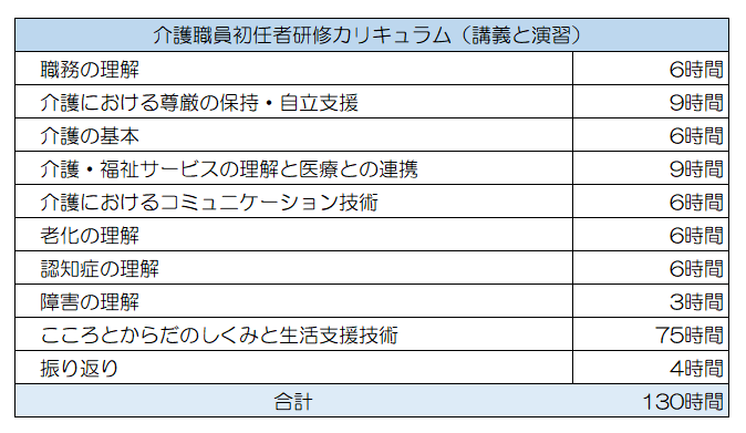 介護職員初任者研修のカリキュラムの図