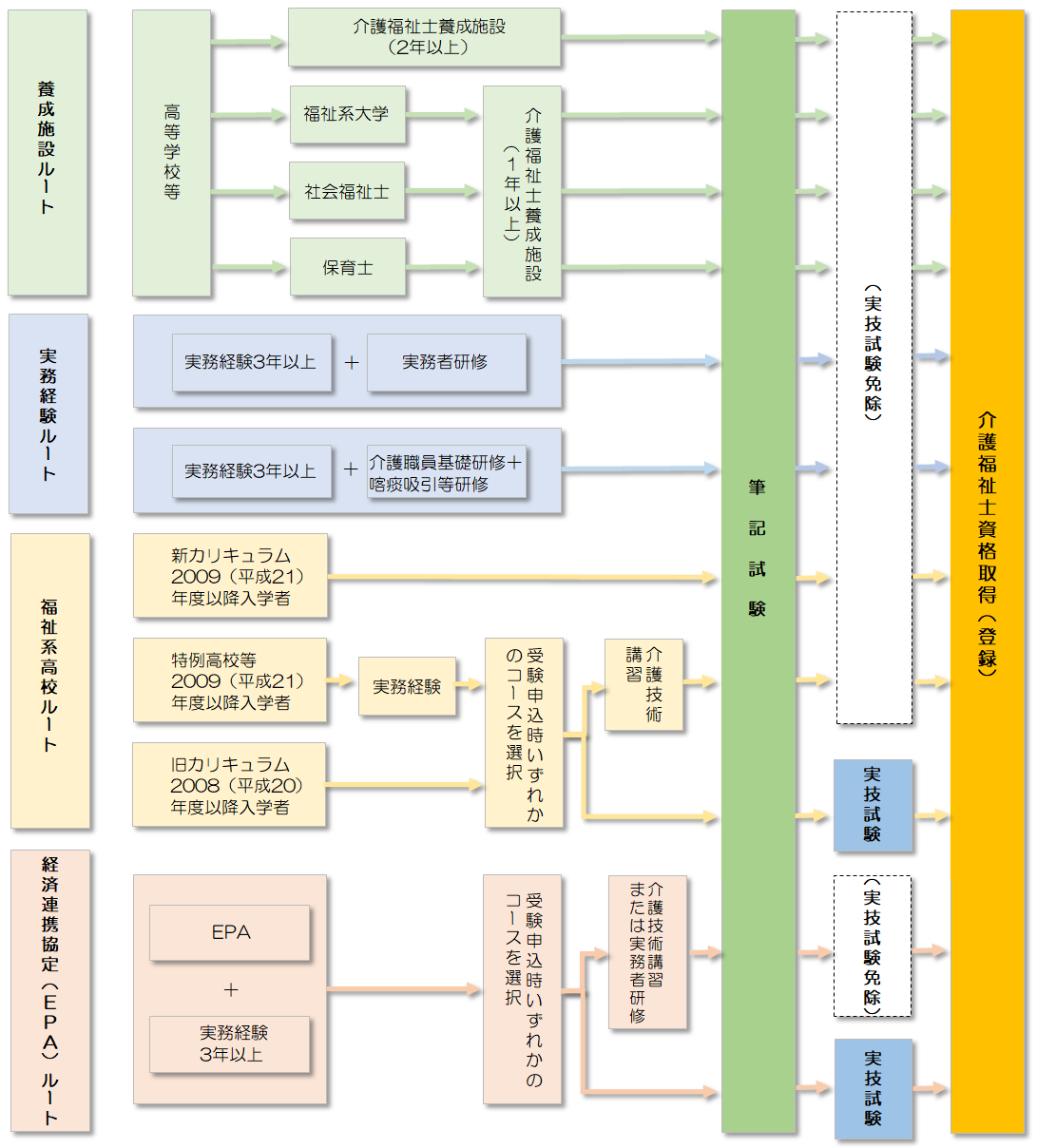 介護福祉士の資格を取得のためのチャート図