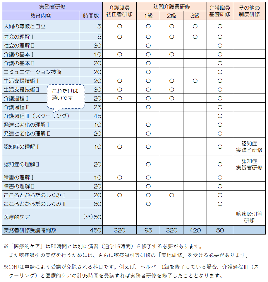 実務者研修のカリキュラム・時間数と旧制度研修の科目免除（修了認定科目）一覧の図