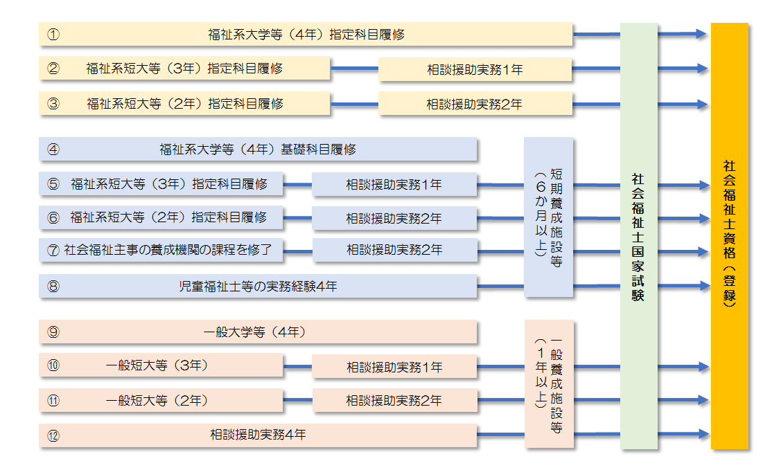 社会福祉士の資格を取得するためのチャート図