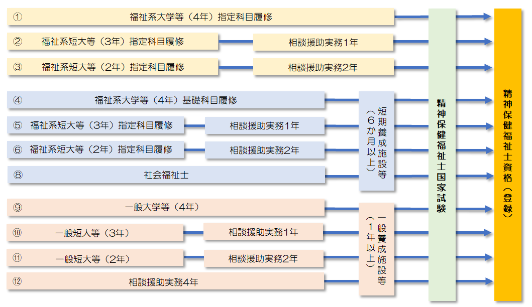 精神保健福祉士の資格を取得するためのチャート図