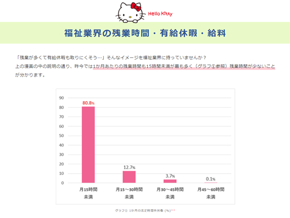 教えて！ハローキティ　福祉の仕事ホントのところ内の残業時間や有給休暇などの図