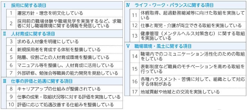 働きやすい福祉の職場ガイドラインの表