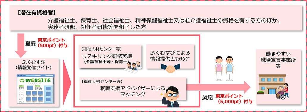 対象者が「ふくむすび」登録で500ポイント、更にマッチング支援で就職すると500ポイントが付与されます。