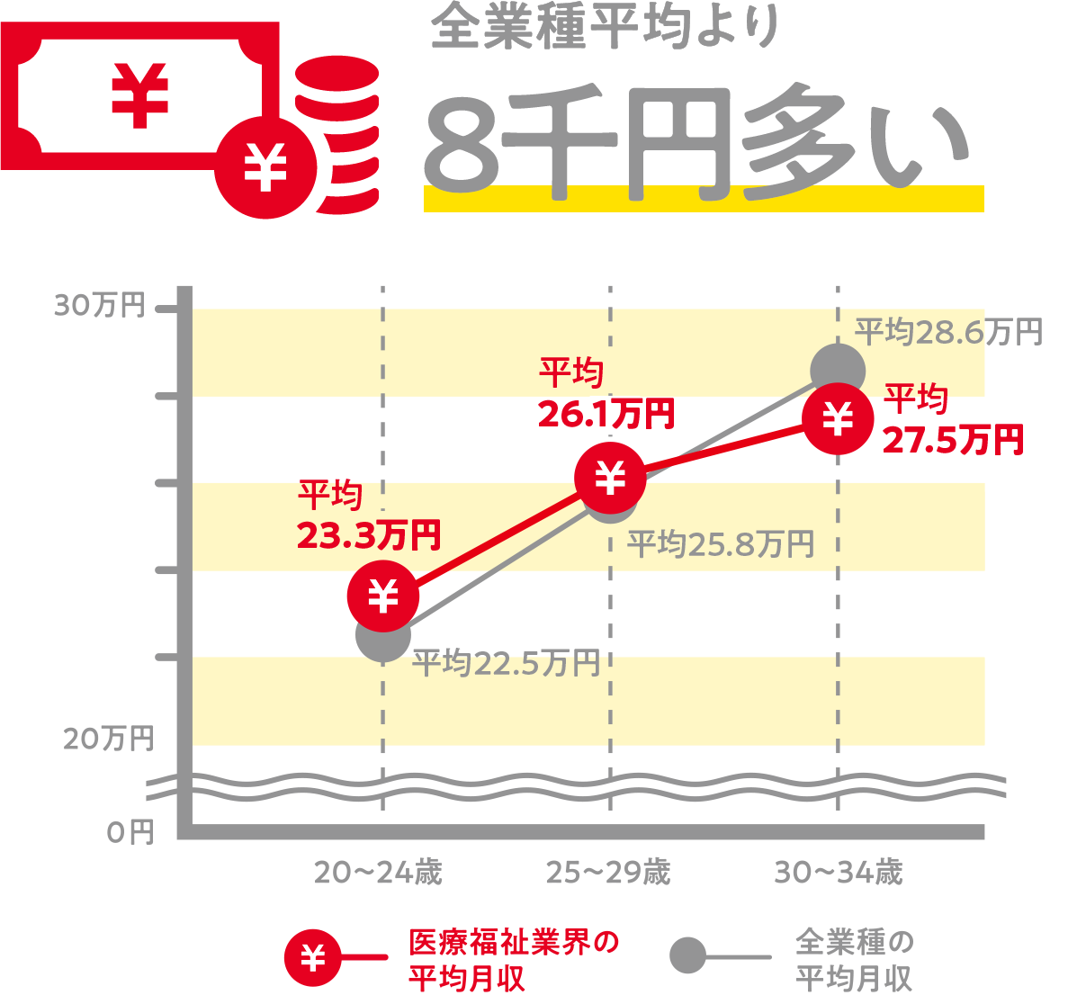 産業計より最大で8千円多い