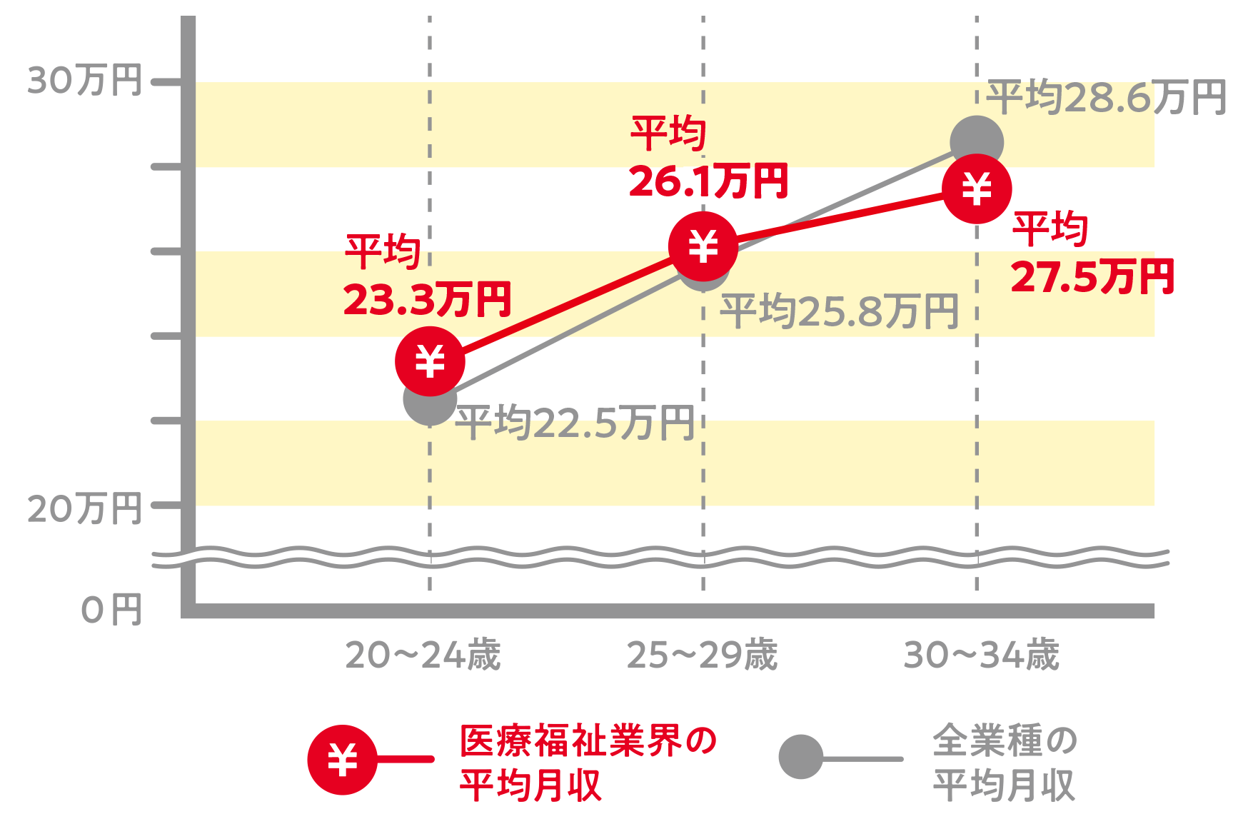 医療福祉業界の平均月収のグラフ