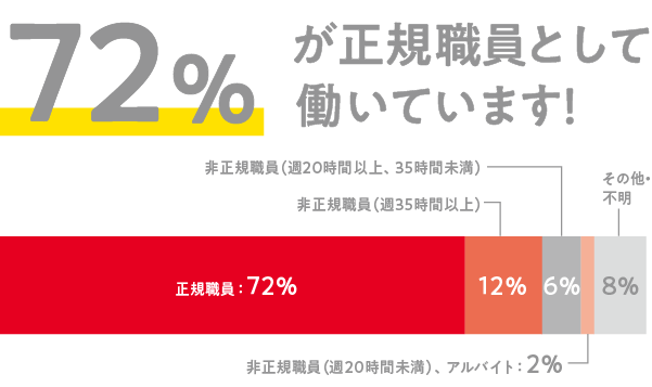 72％が正規職員として働いています!