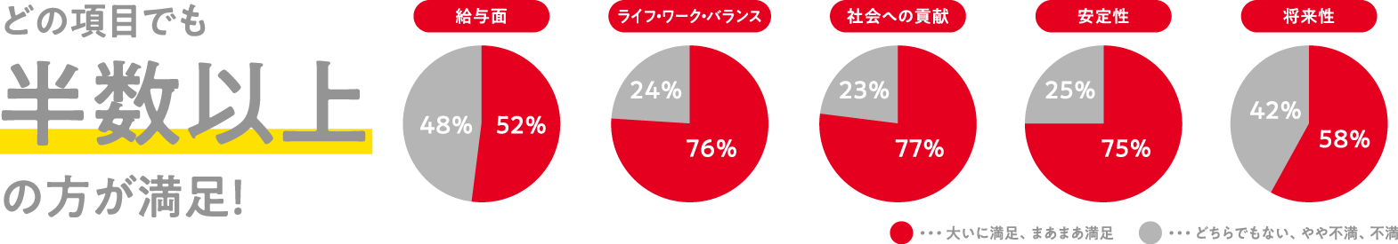 全体平均の約70％の方が満足!