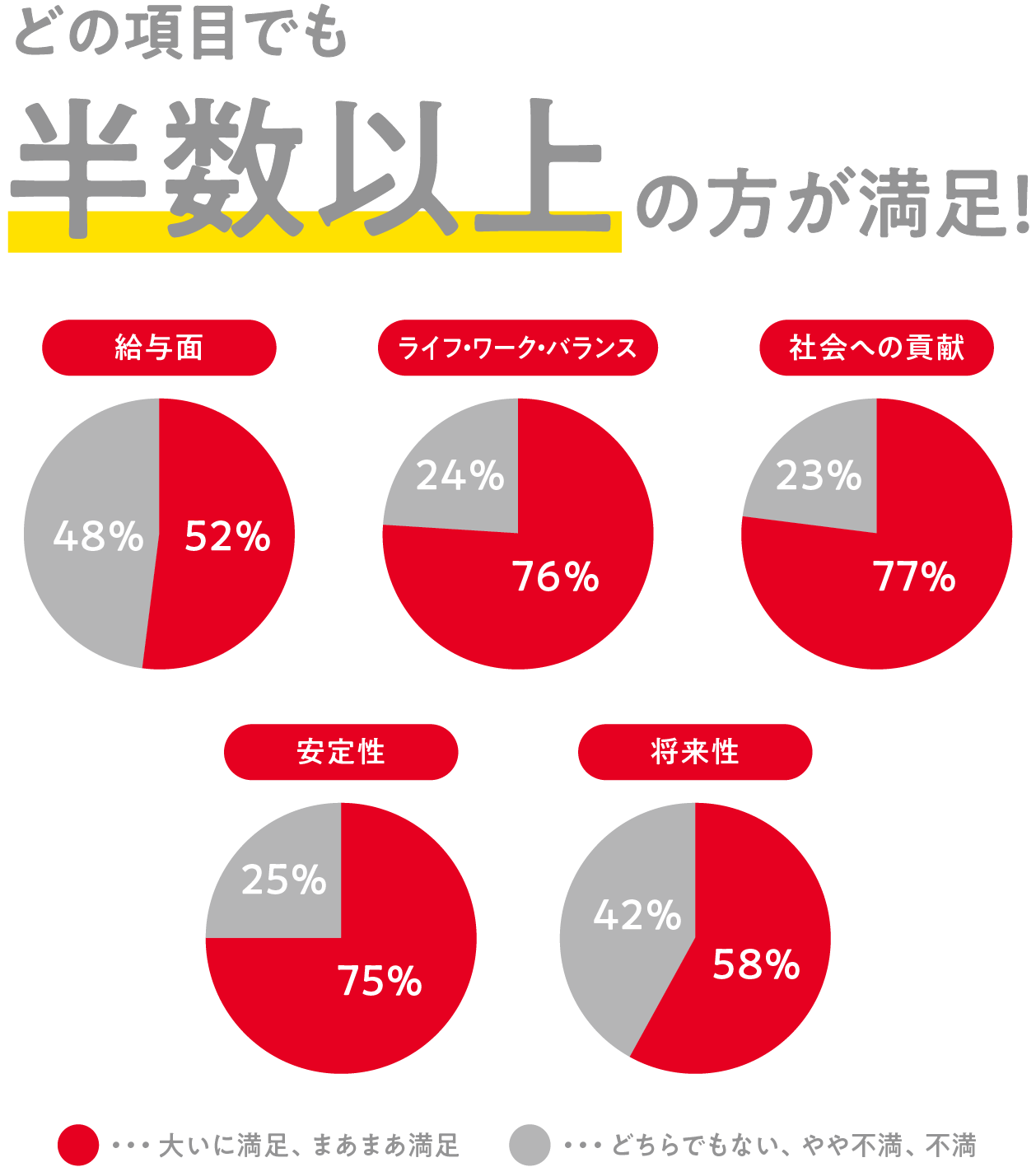 全体平均の約70％の方が満足!