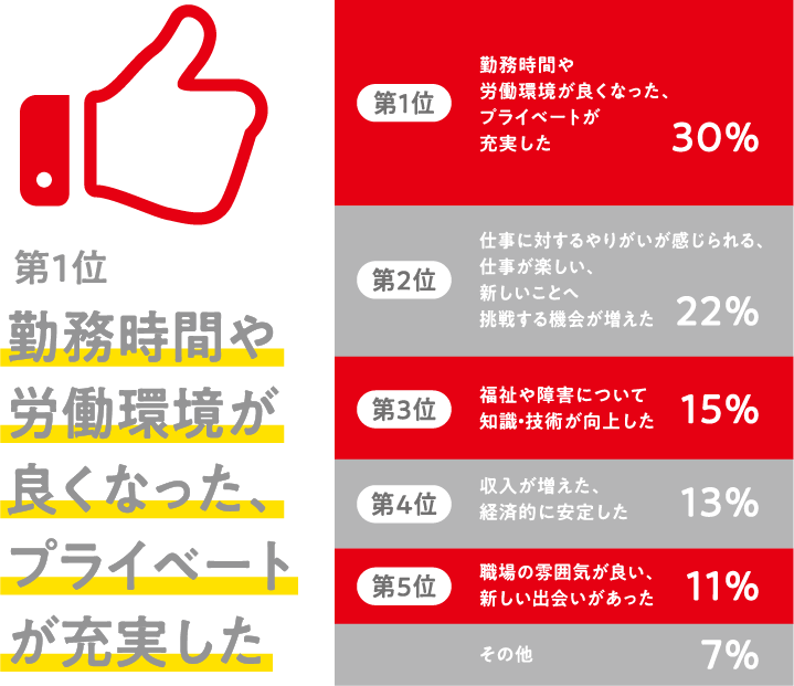 第1位:勤務時間や労働環境が良くなった、プライベートが充実した / 第2位:仕事に対するやりがいが感じられる、仕事が楽しい、新しいことへ挑戦する機会が増えた / 第3位:福祉や障害について知識・技術が向上した