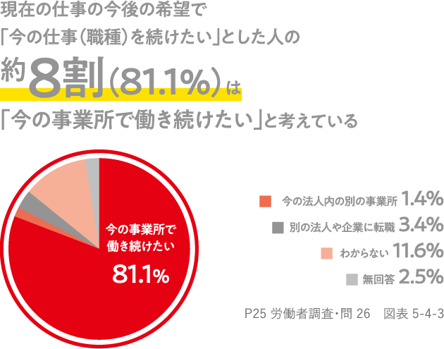 現在の仕事の今後の希望で「今の仕事（職種）を続けたい」とした人の約８割（81.1％）は「今の事業所で働き続けたい」と考えている