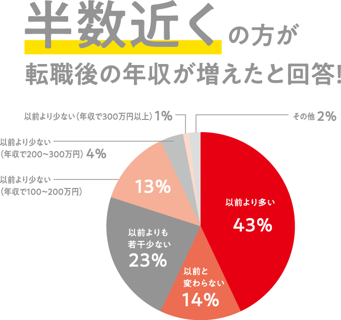 半数近くの方が転職後の年収が増えたと回答!