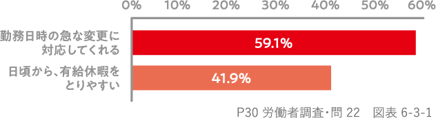 休暇は取りやすい？グラフ