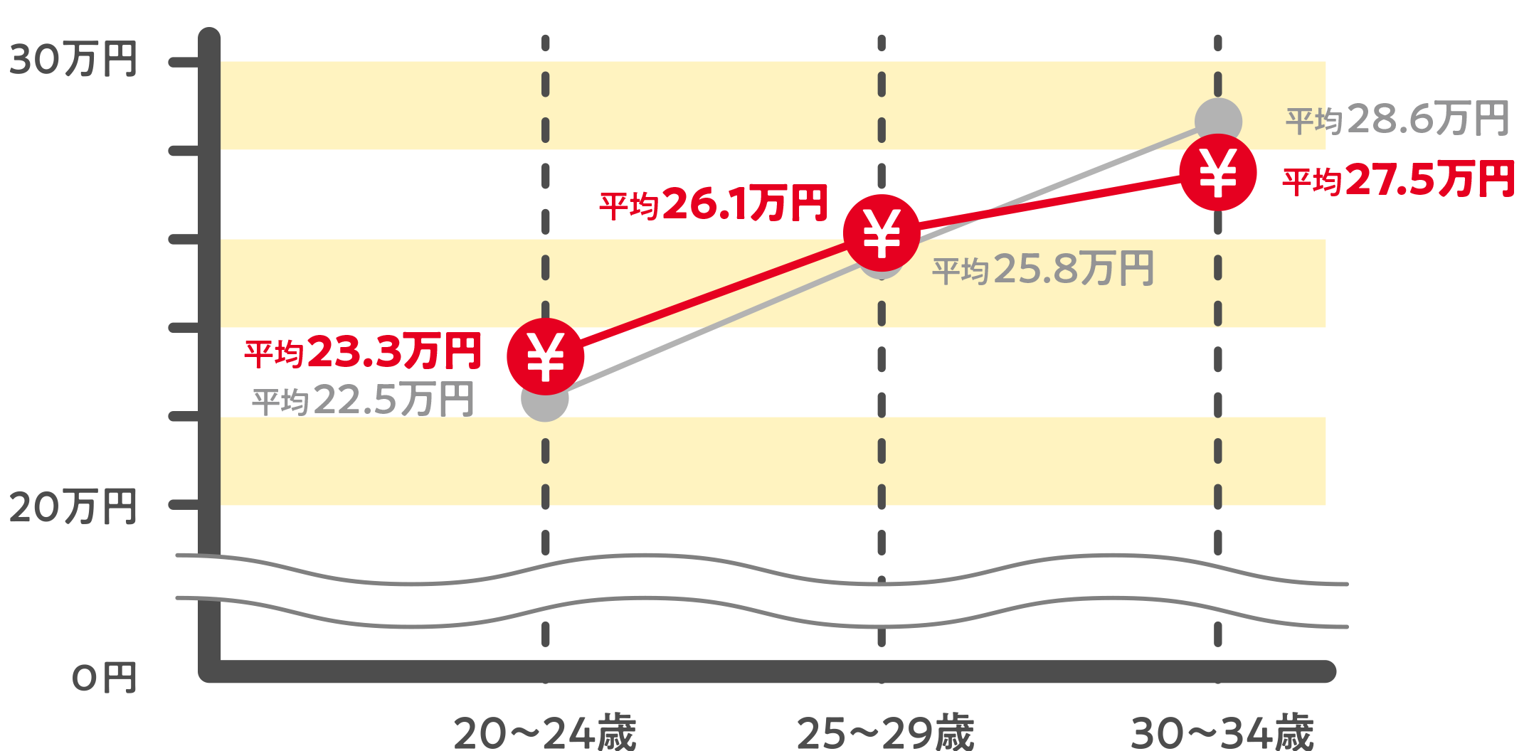 給与推移のグラフ